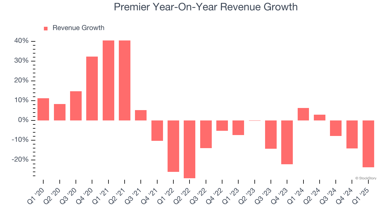 Premier Year-On-Year Revenue Growth