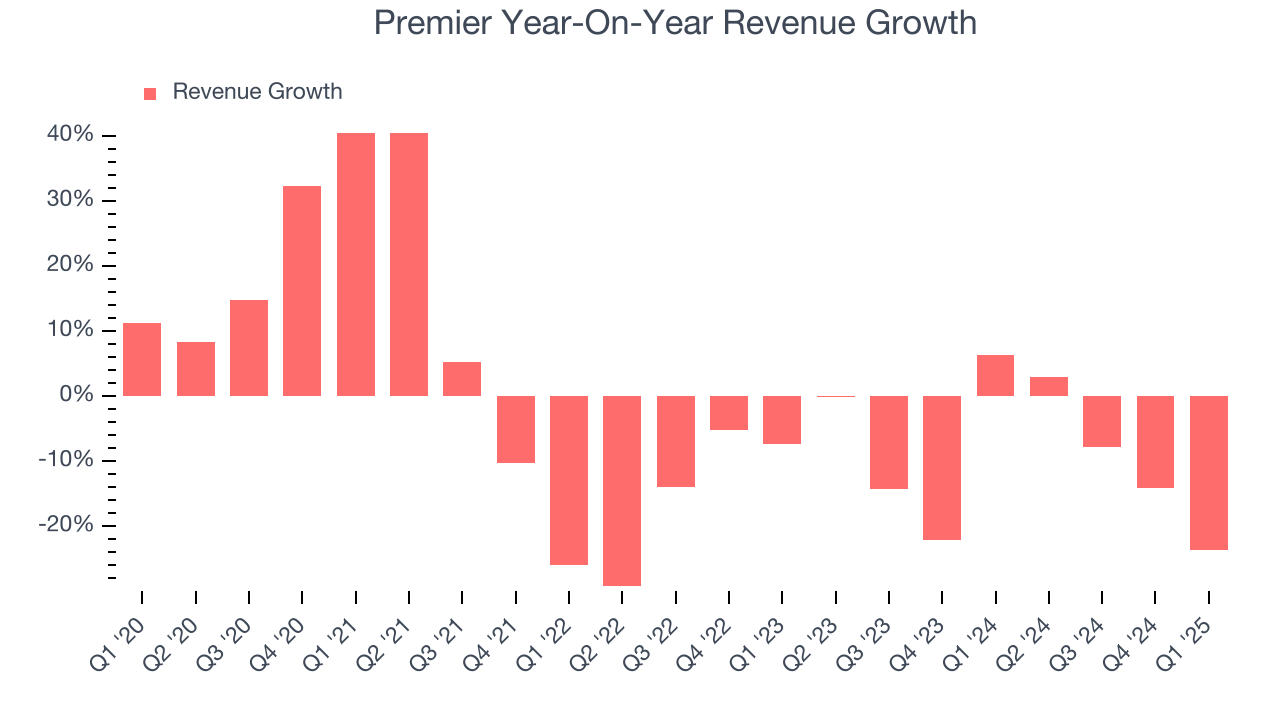 Premier Year-On-Year Revenue Growth