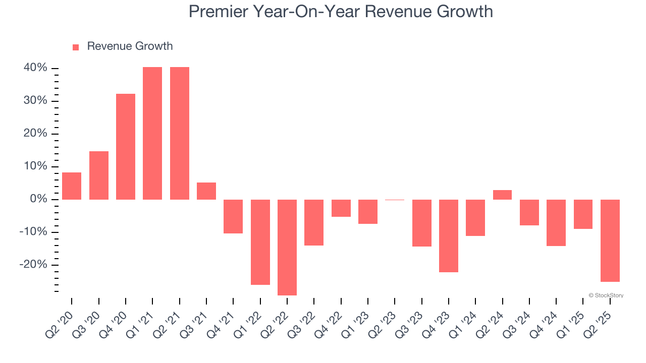 Premier Year-On-Year Revenue Growth