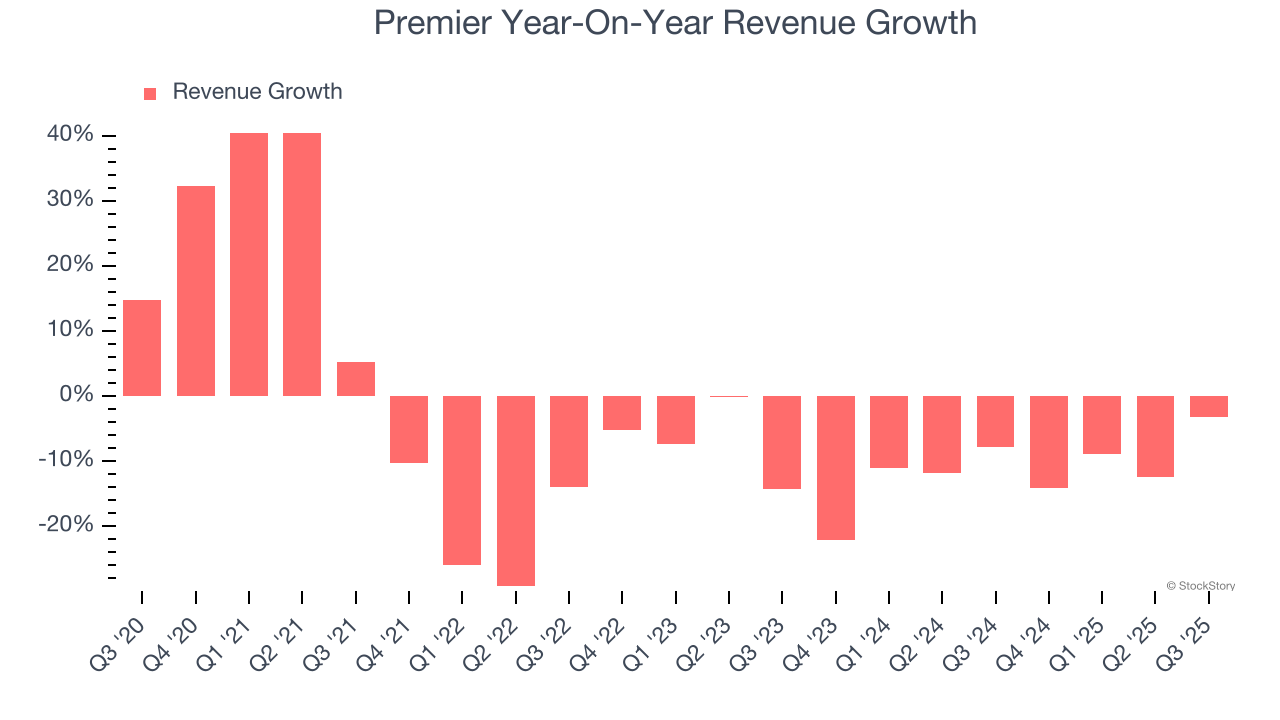 Premier Year-On-Year Revenue Growth
