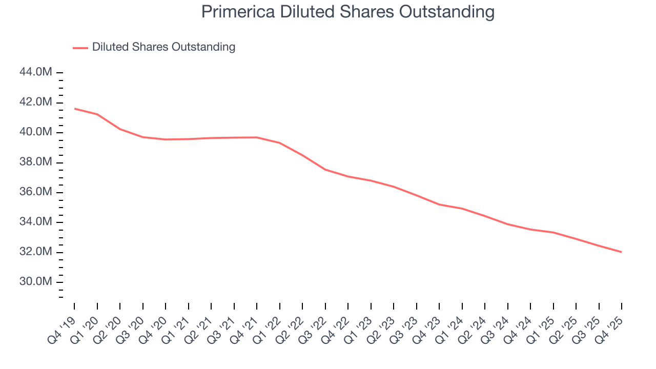 Primerica Diluted Shares Outstanding