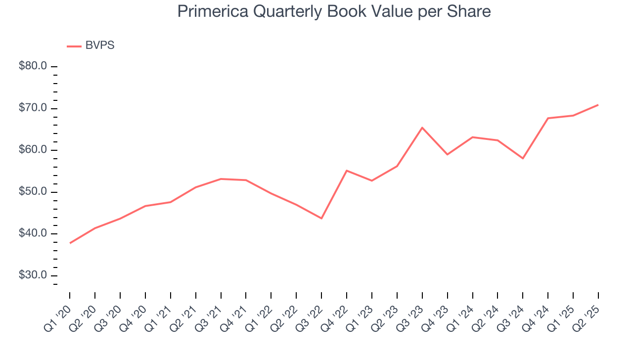 Primerica Quarterly Book Value per Share