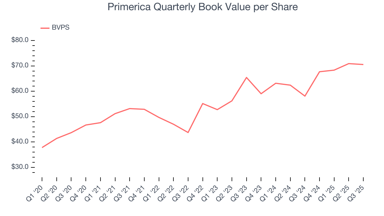 Primerica Quarterly Book Value per Share