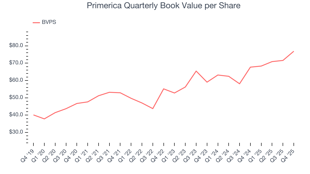 Primerica Quarterly Book Value per Share