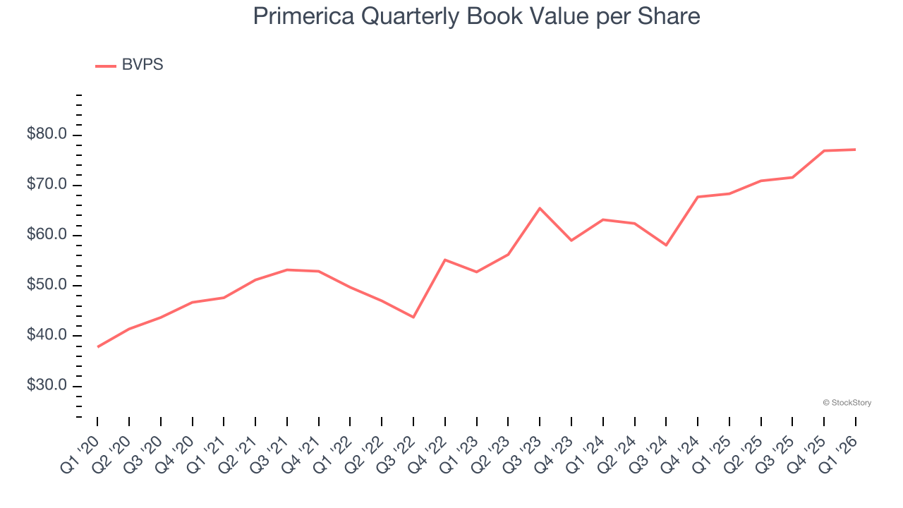 Primerica Quarterly Book Value per Share
