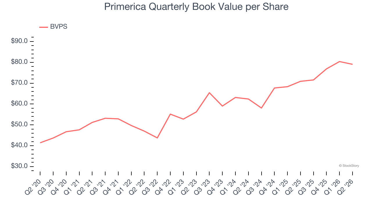 Primerica Quarterly Book Value per Share