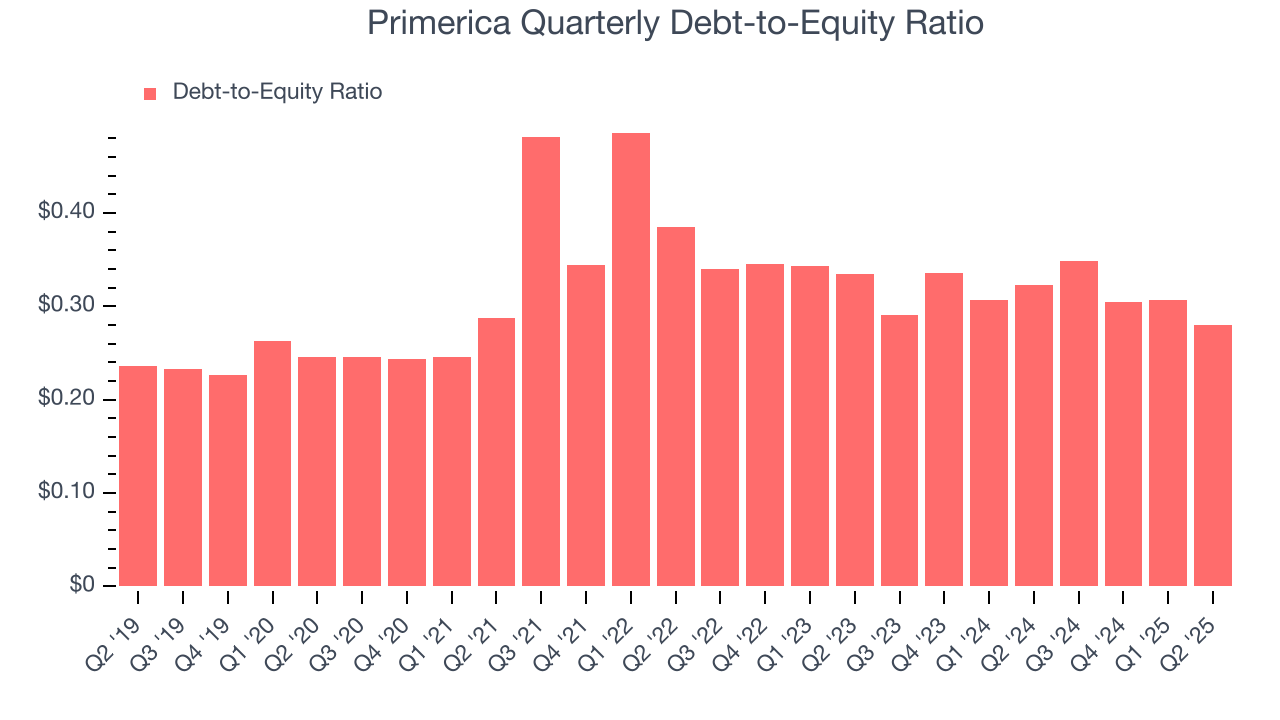 Primerica Quarterly Debt-to-Equity Ratio
