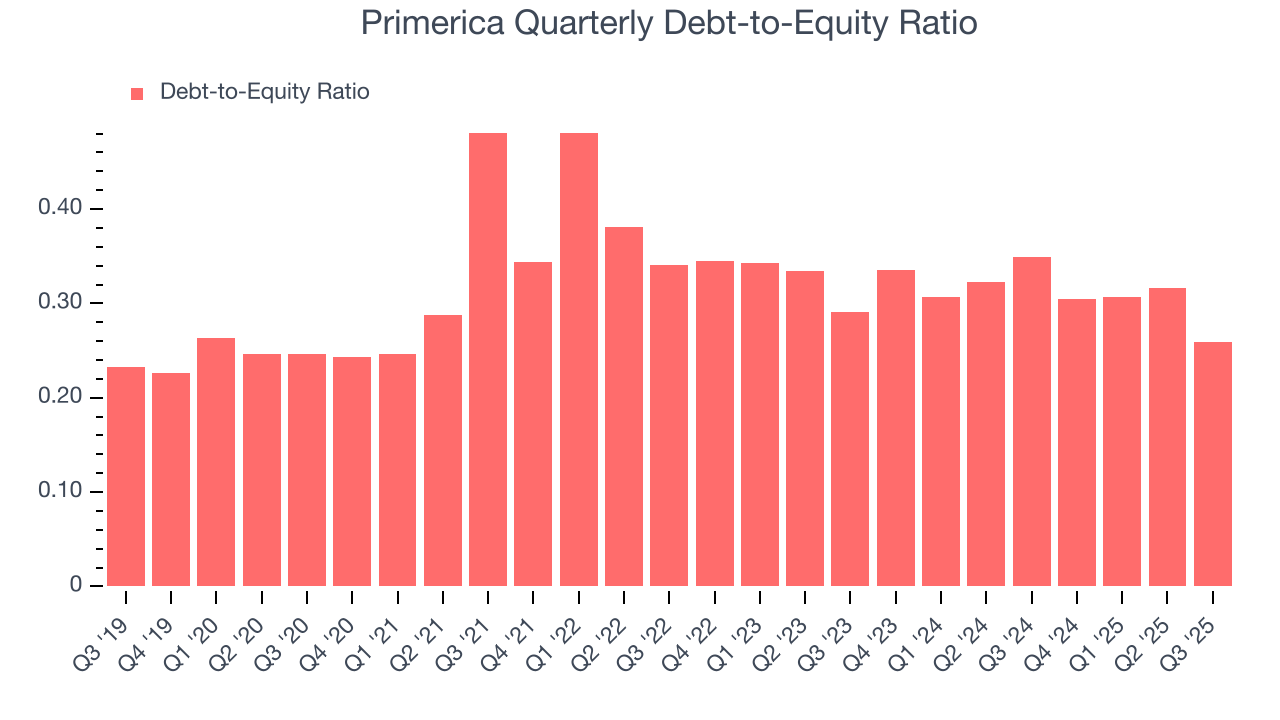 Primerica Quarterly Debt-to-Equity Ratio