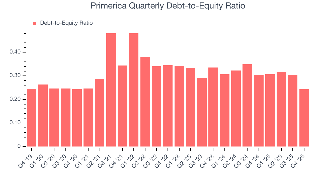 Primerica Quarterly Debt-to-Equity Ratio