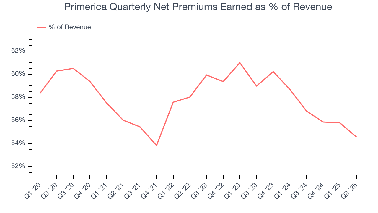 Primerica Quarterly Net Premiums Earned as % of Revenue