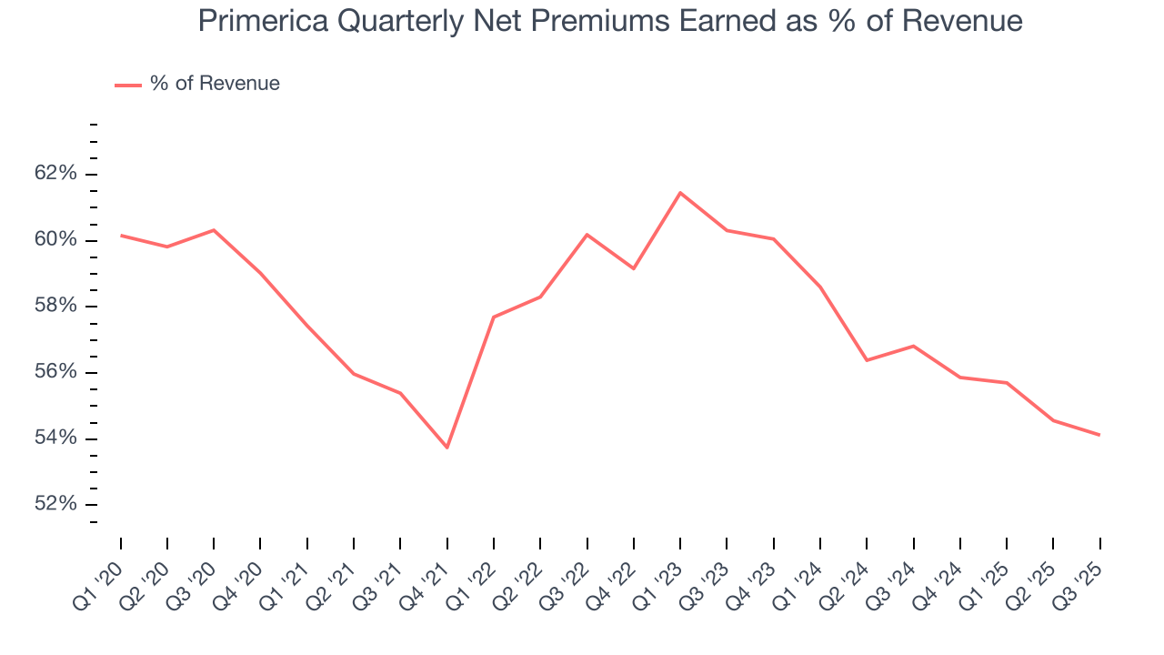 Primerica Quarterly Net Premiums Earned as % of Revenue