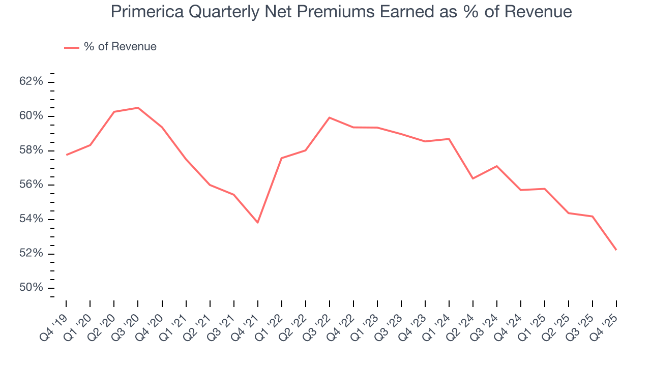 Primerica Quarterly Net Premiums Earned as % of Revenue