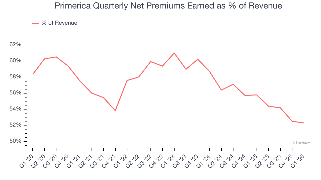 Primerica Quarterly Net Premiums Earned as % of Revenue