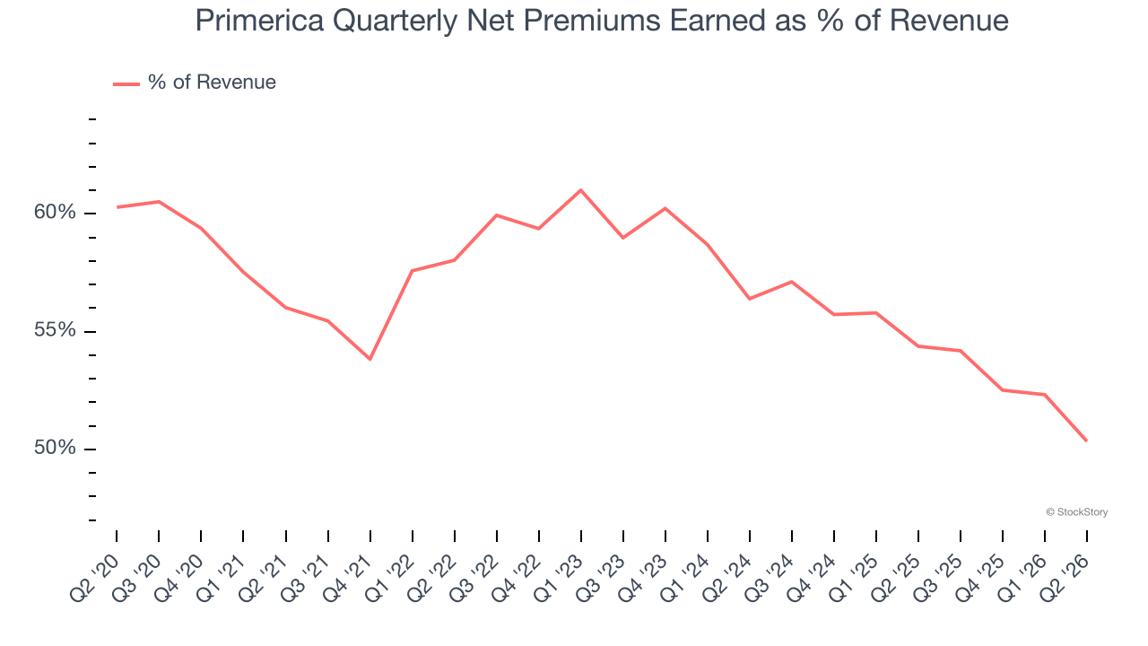 Primerica Quarterly Net Premiums Earned as % of Revenue