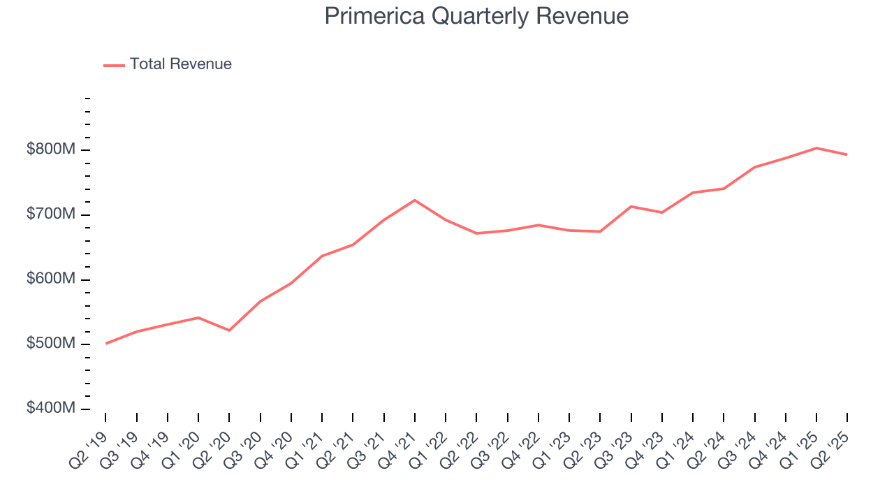 Primerica Quarterly Revenue