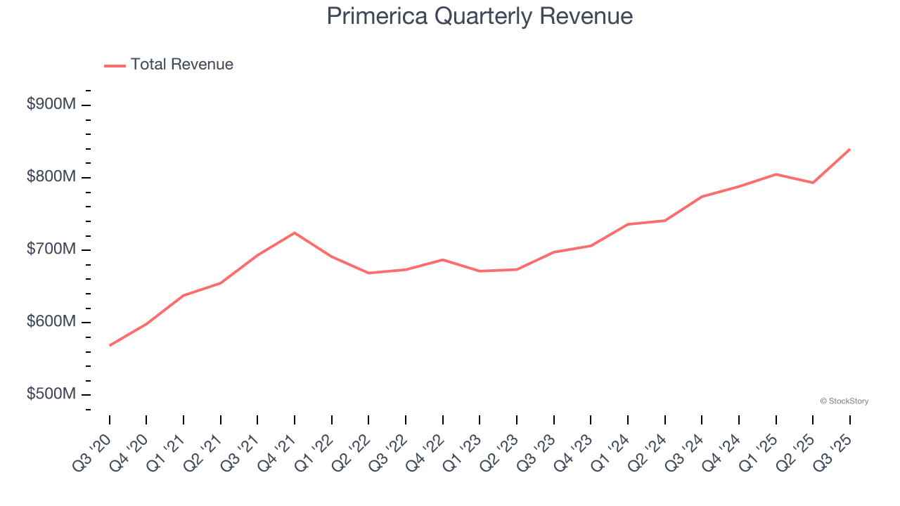 Primerica Quarterly Revenue
