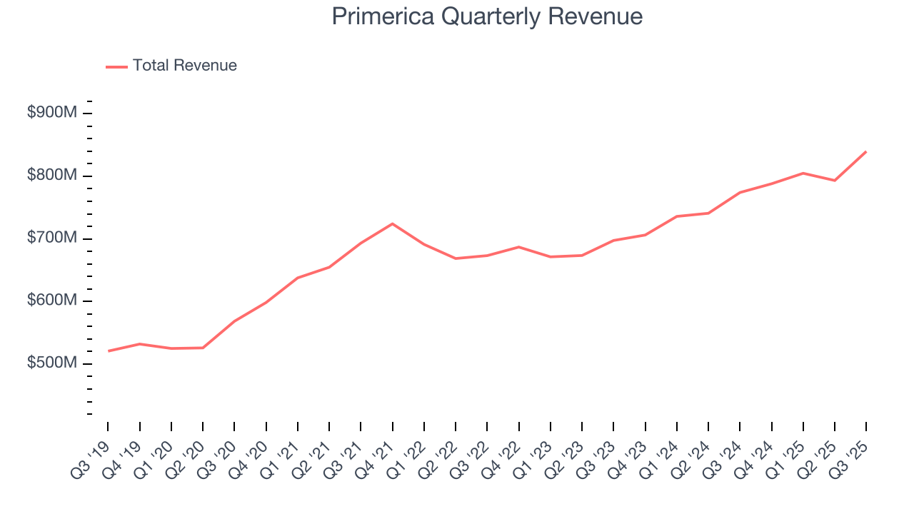 Primerica Quarterly Revenue