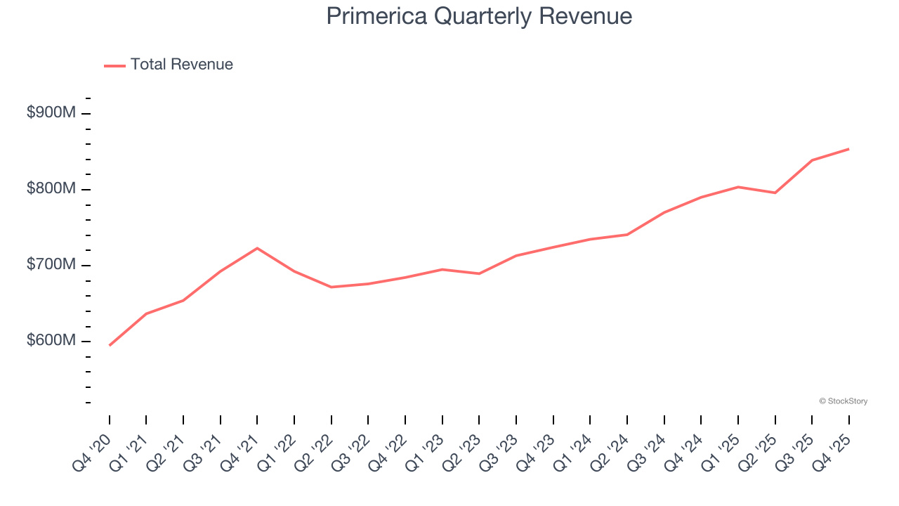 Primerica Quarterly Revenue