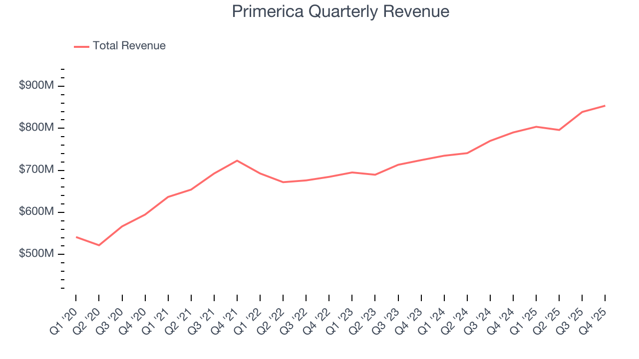 Primerica Quarterly Revenue