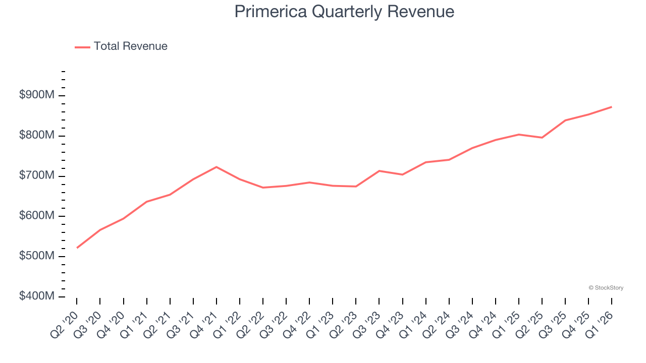 Primerica Quarterly Revenue