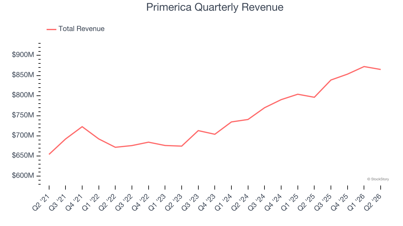 Primerica Quarterly Revenue