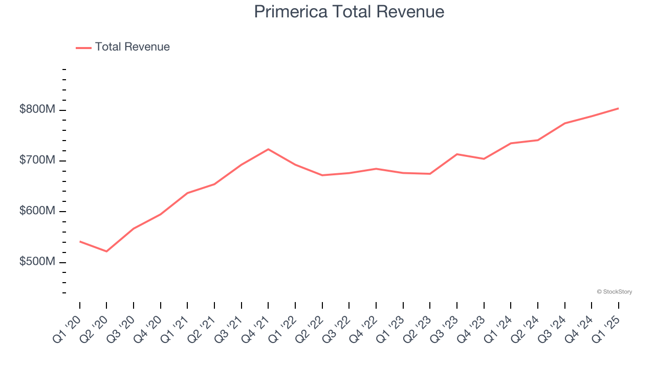 Primerica Total Revenue