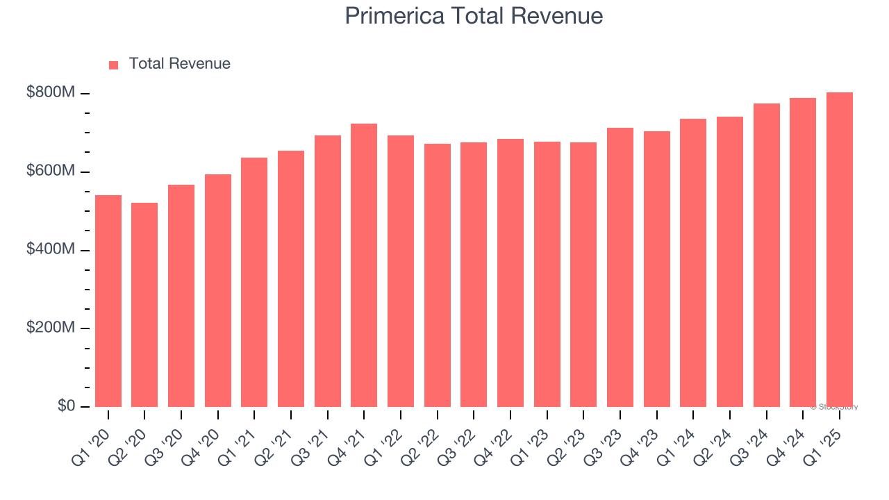 Primerica Total Revenue