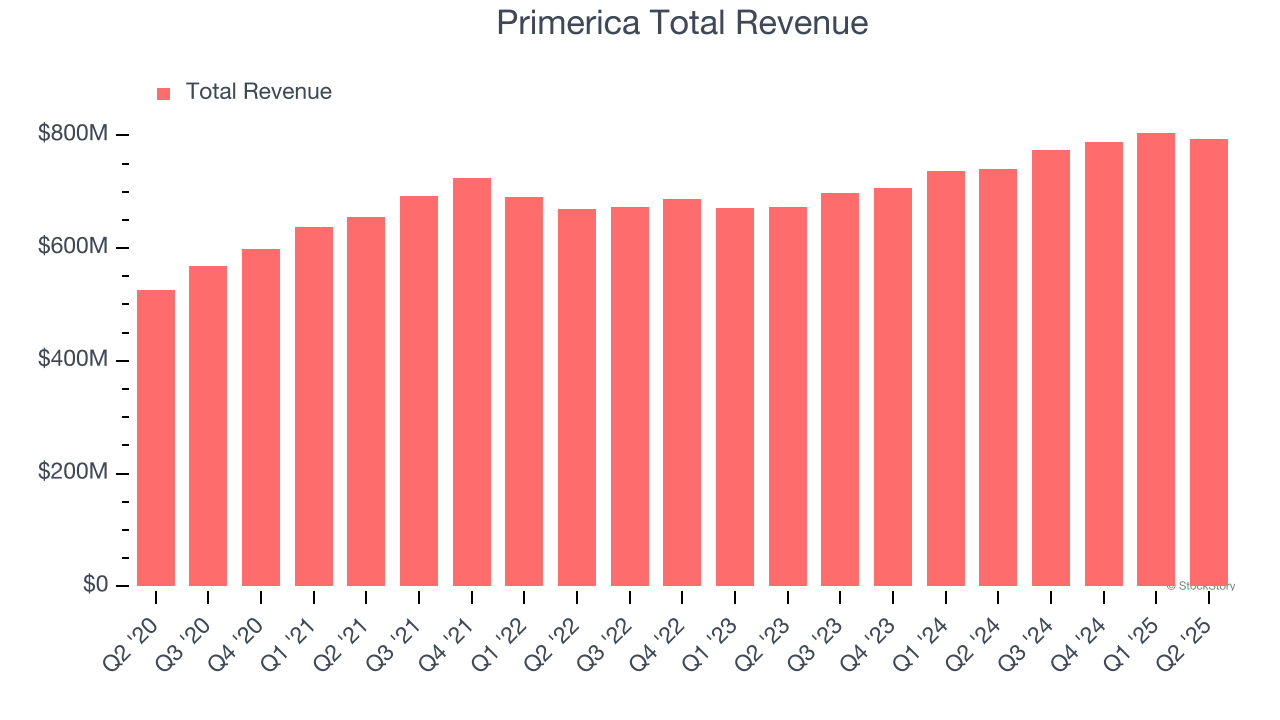 Primerica Total Revenue