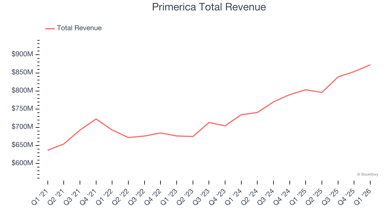 Primerica Total Revenue