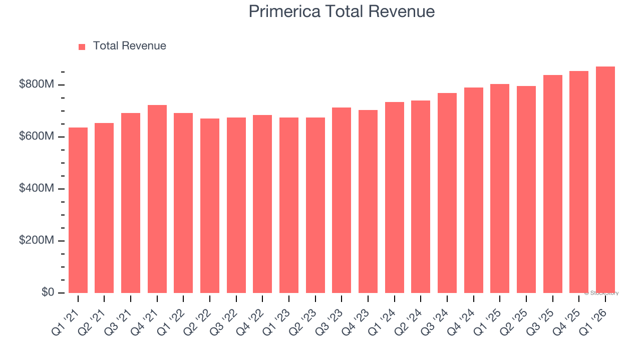 Primerica Total Revenue