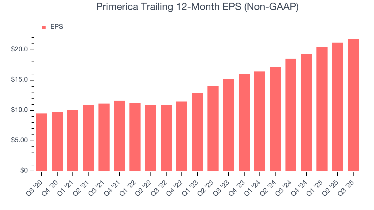 Primerica Trailing 12-Month EPS (Non-GAAP)