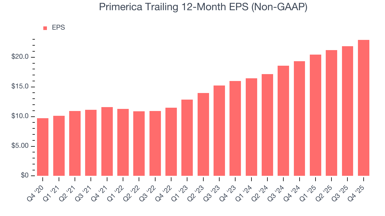 Primerica Trailing 12-Month EPS (Non-GAAP)