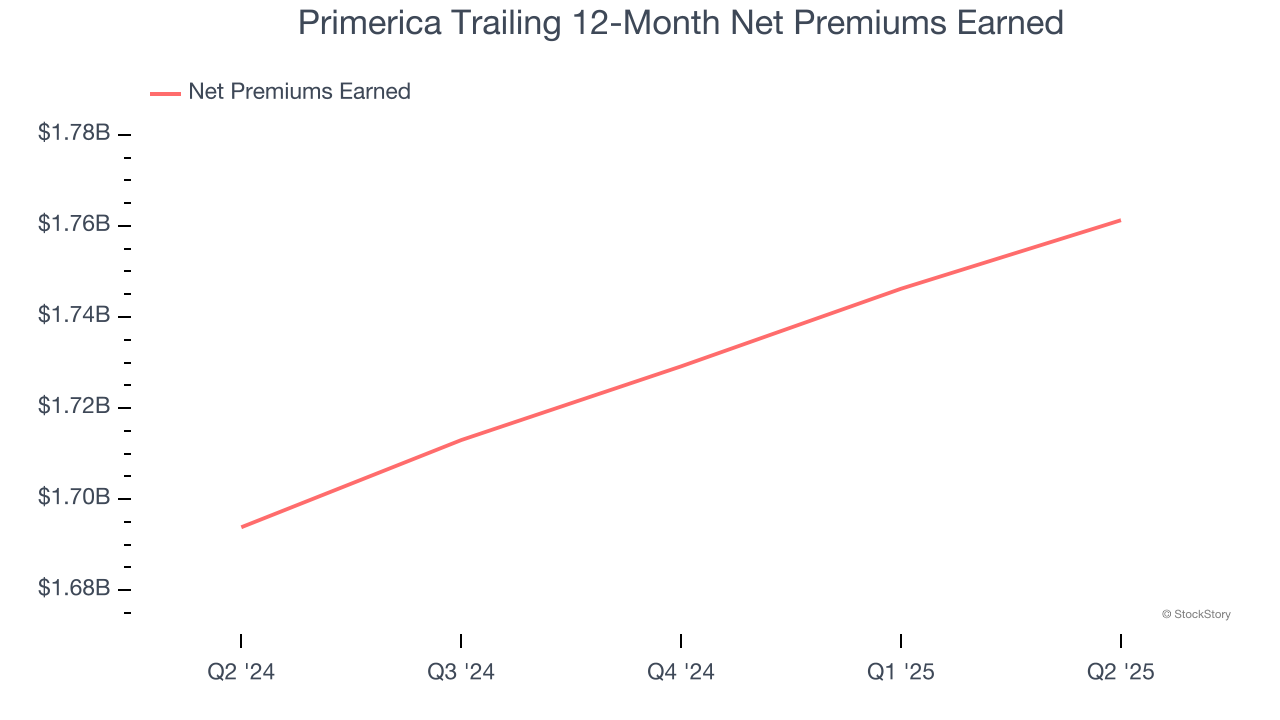 Primerica Trailing 12-Month Net Premiums Earned