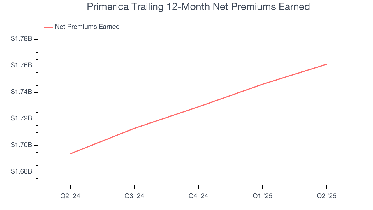 Primerica Trailing 12-Month Net Premiums Earned