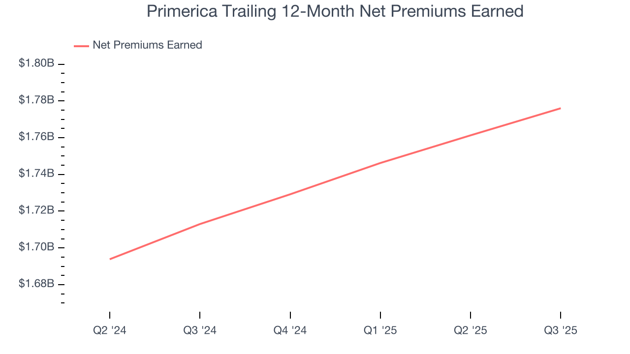 Primerica Trailing 12-Month Net Premiums Earned