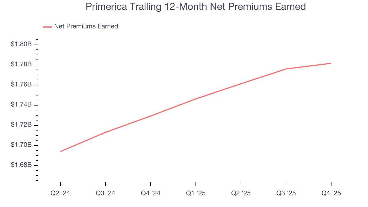 Primerica Trailing 12-Month Net Premiums Earned