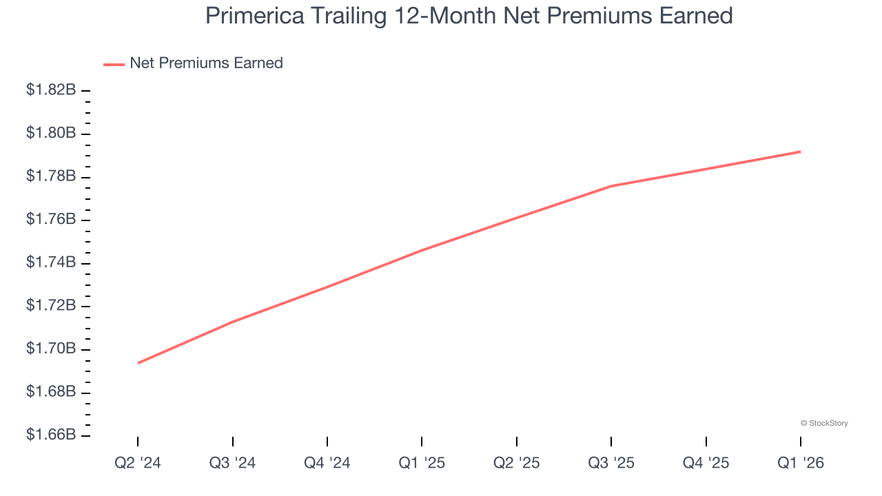 Primerica Trailing 12-Month Net Premiums Earned