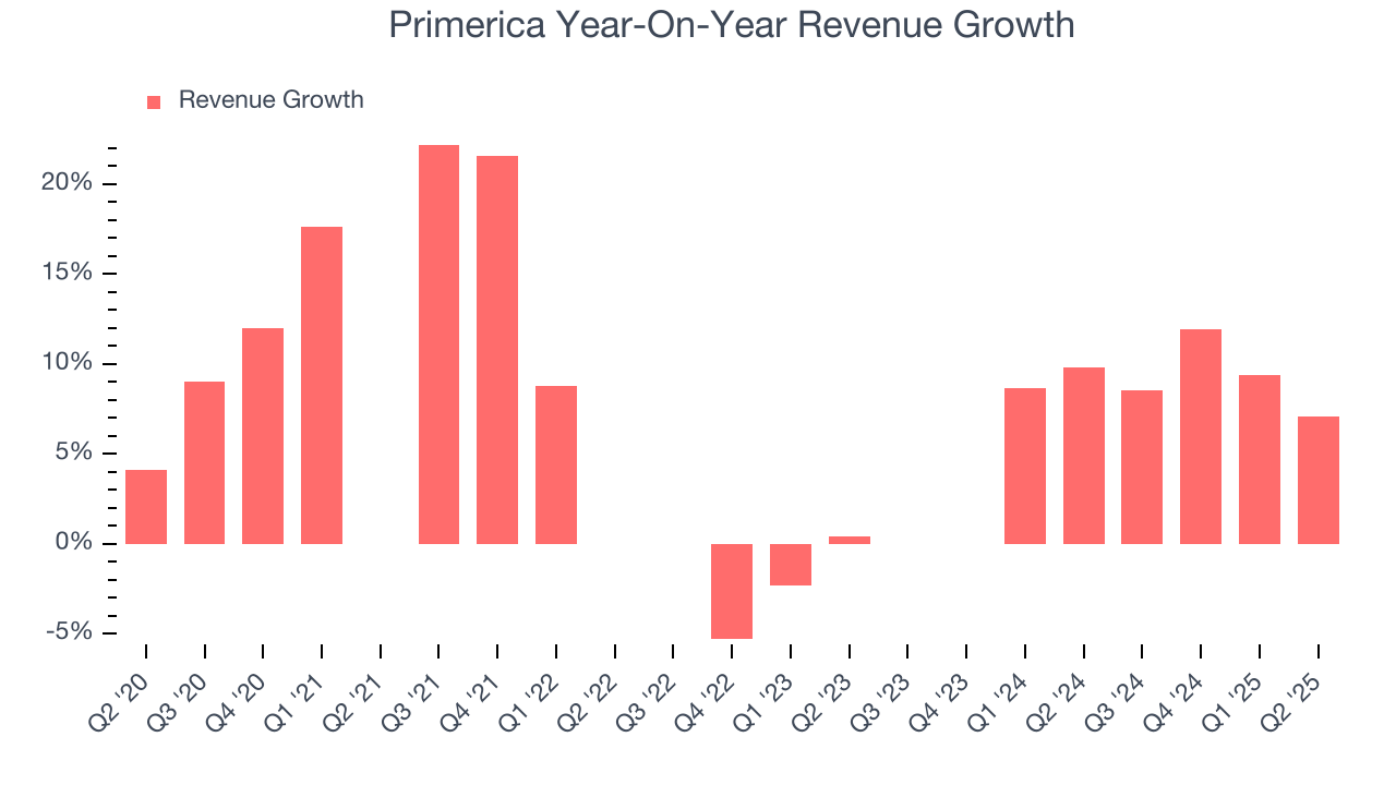 Primerica Year-On-Year Revenue Growth