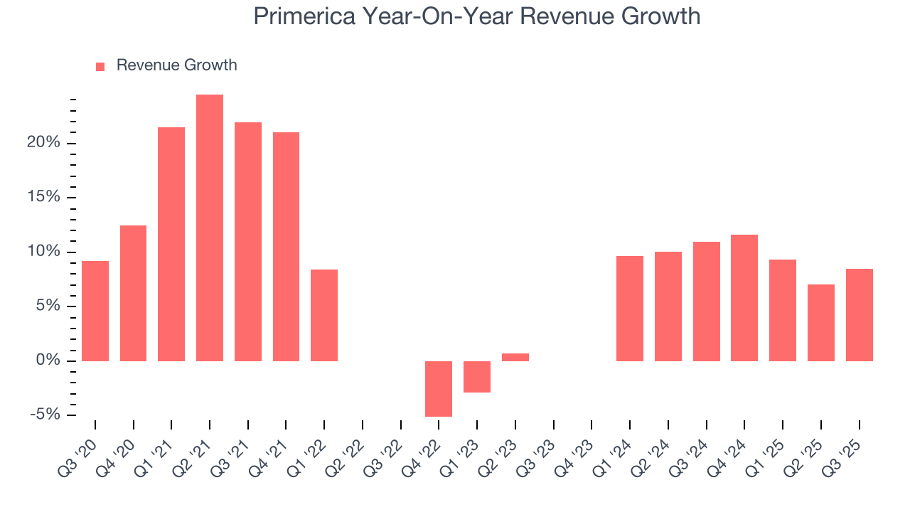 Primerica Year-On-Year Revenue Growth