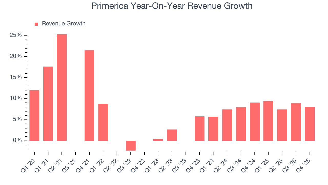 Primerica Year-On-Year Revenue Growth