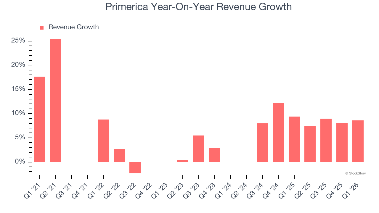 Primerica Year-On-Year Revenue Growth