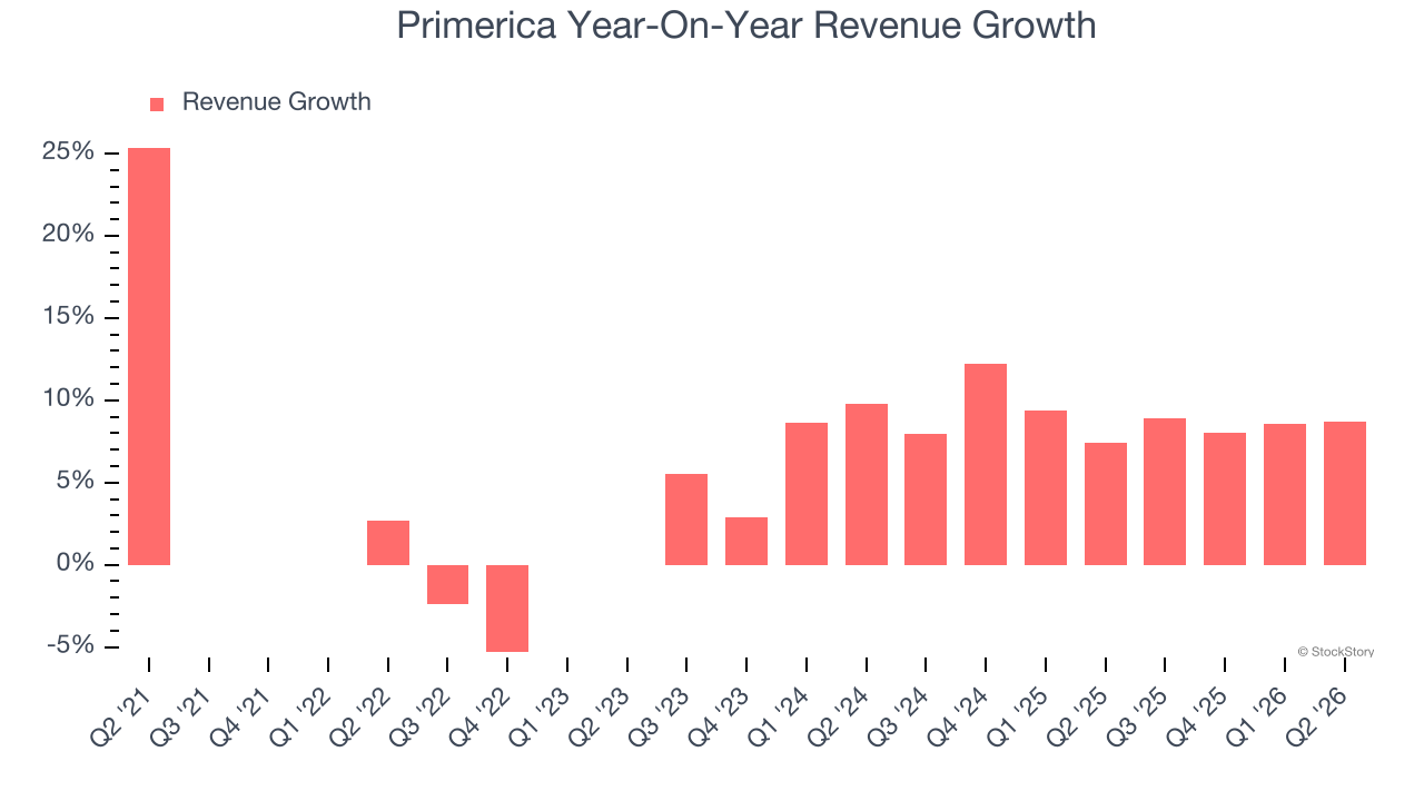 Primerica Year-On-Year Revenue Growth