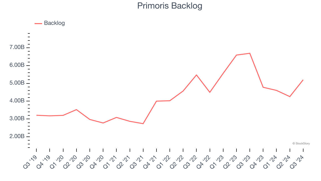 Primoris Backlog