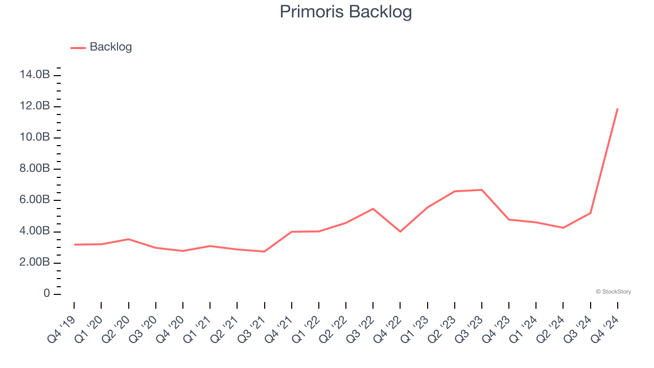 Primoris Backlog