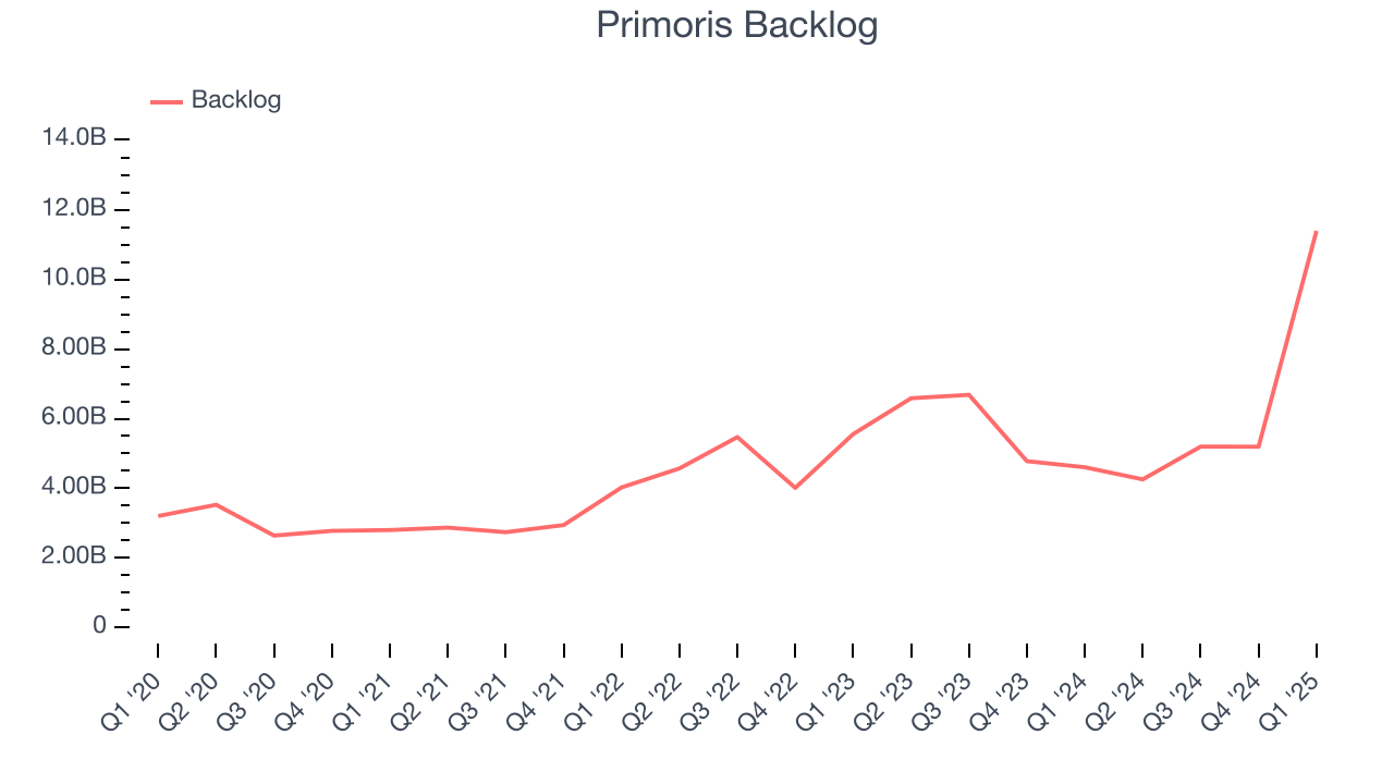 Primoris Backlog