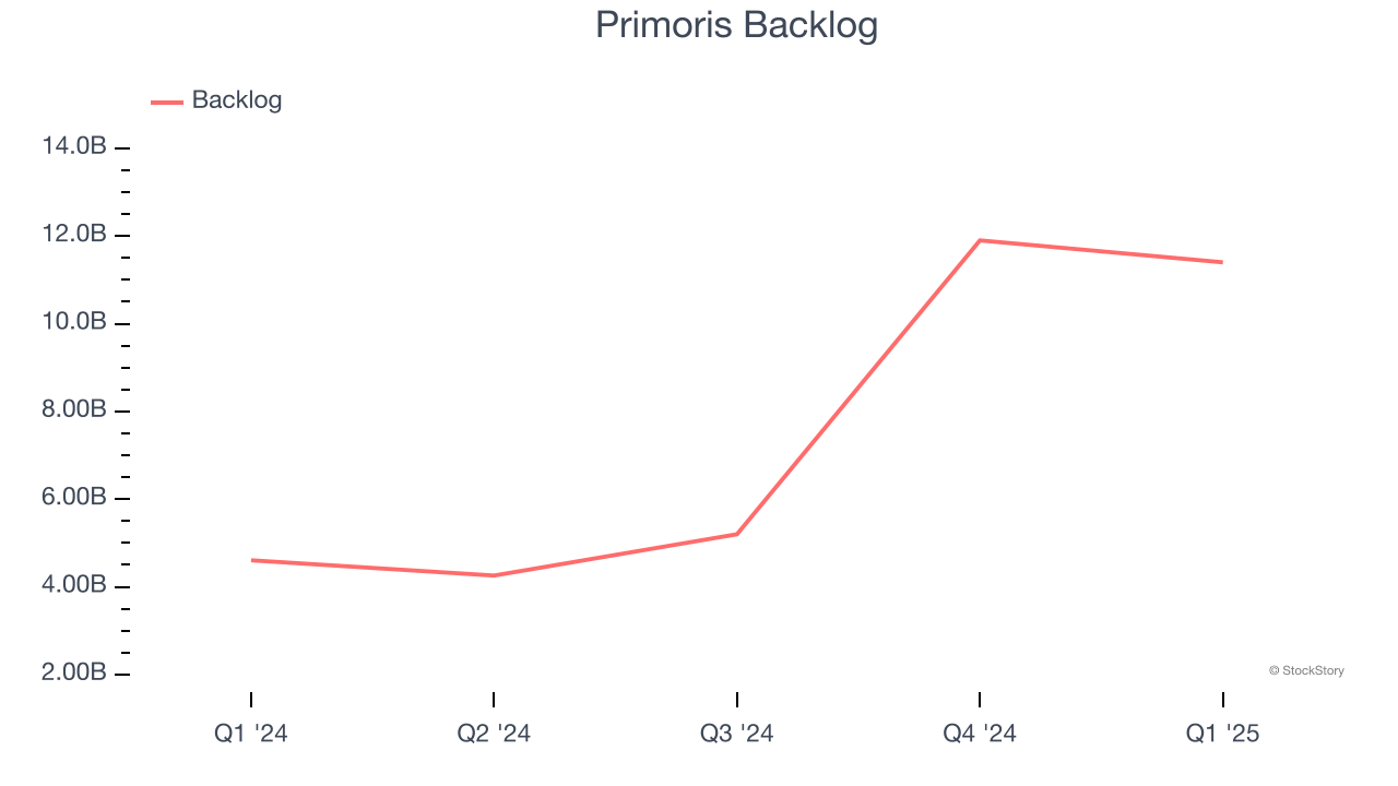 Primoris Backlog