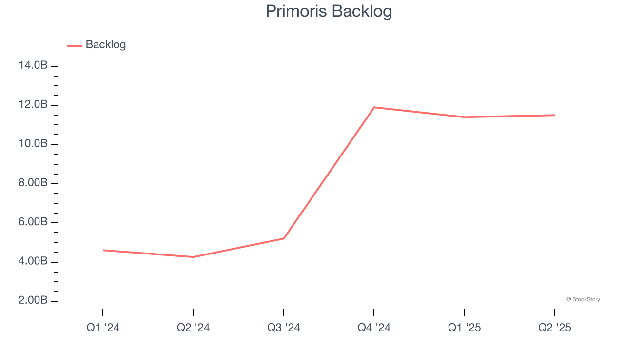 Primoris Backlog