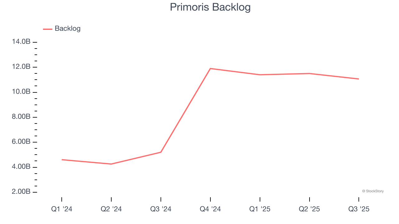 Primoris Backlog