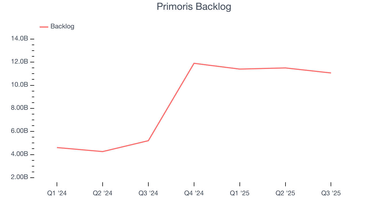 Primoris Backlog