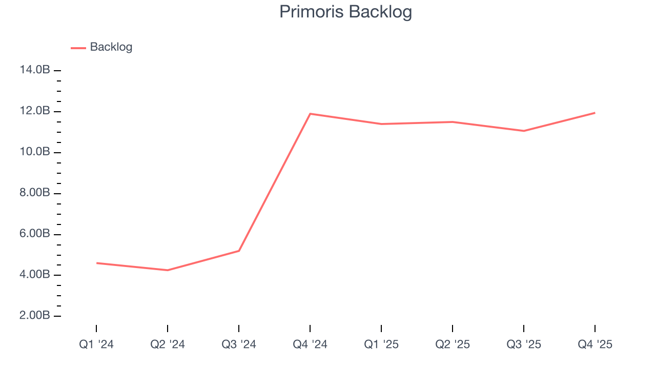 Primoris Backlog